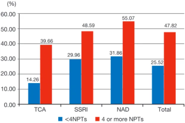 Figure 3.   The comparisons of adherent patient percentages bet- bet-ween non-pharmacological treatments (NPTs)&lt;4 group  and NPTs≥4 group by antidepressant class