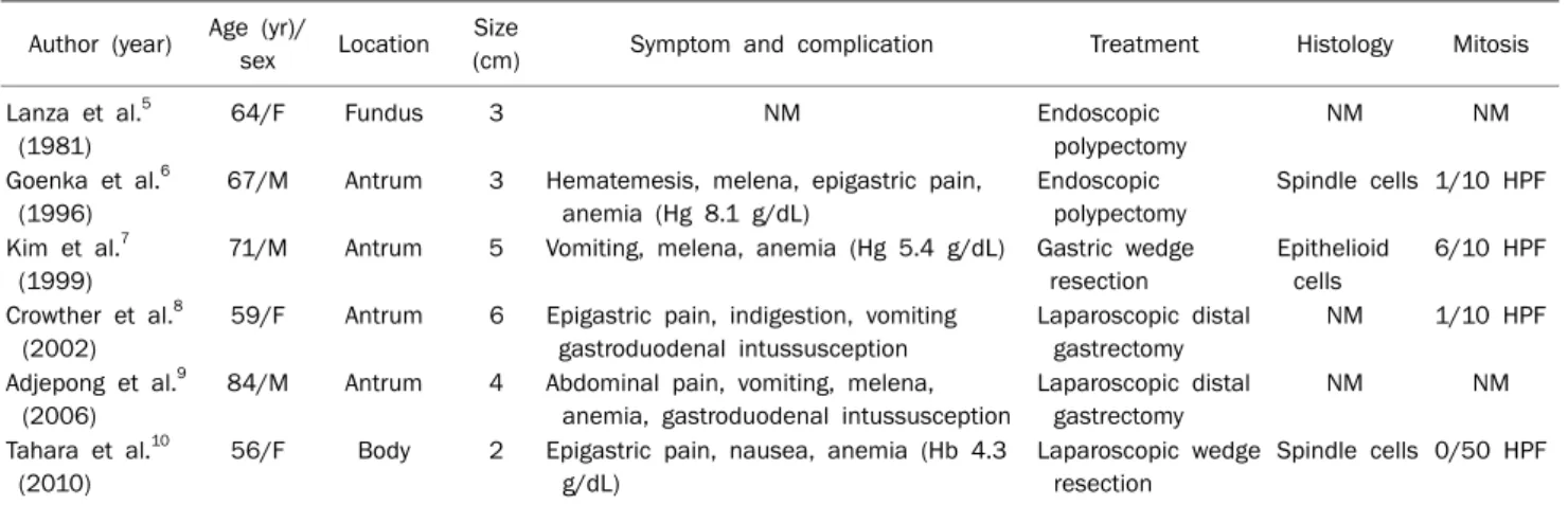 Table 1. Reports of the Cases of the Pedunculated Polypoid Gastrointestinal Stromal Tumors Author (year) Age (yr)/