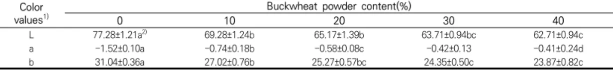 표  3.  Color  values  of  yellow  layer  cakes  containing  different  amount  of  buckwheat  powder