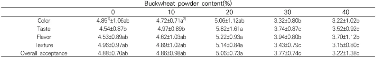 표  6.  Hardness  characteristics  of  yellow  layer  cakes  containing  different  amount  of  buckwheat  powder