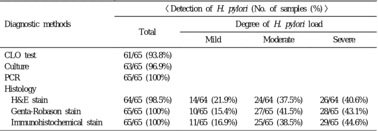 Table 1. Comparison of Detection Rates in Patients with H. pylori infection before Eradication Treatment