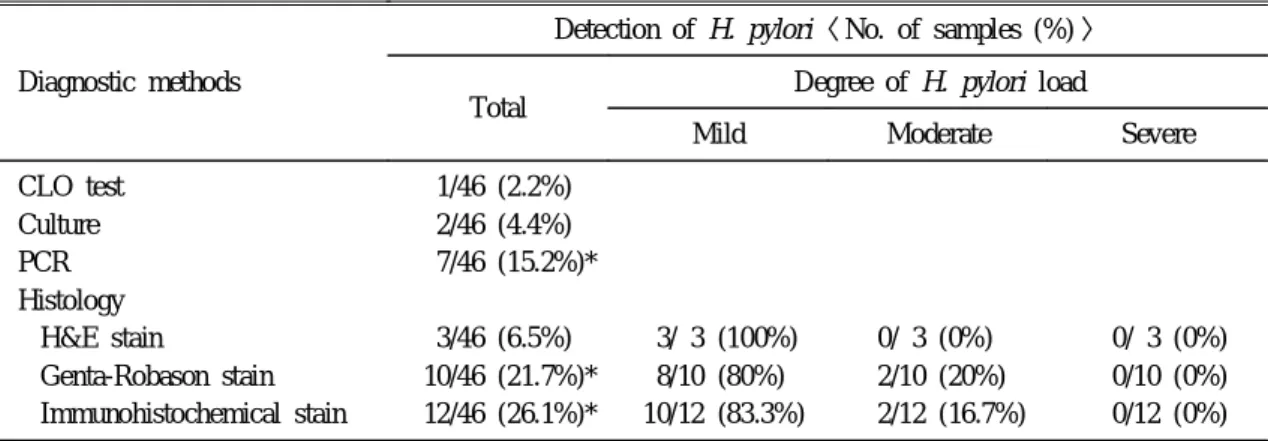 Table 2. Comparison of Detection Rates in Patients with H. pylori infection after Eradication Treatment