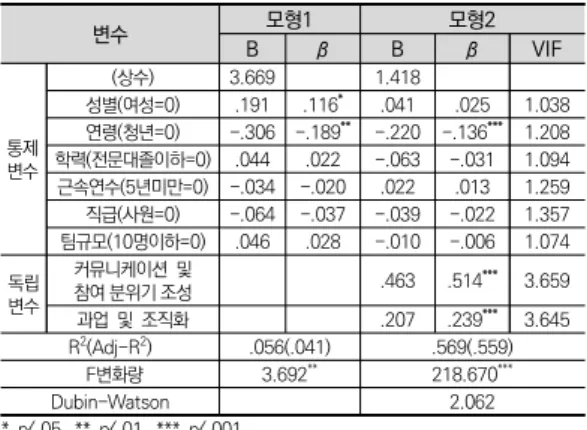 표  6.  퍼실리테이션  역량이  공유리더십에  미치는  영향 변수 모형1 모형2 B β B β VIF 통제 변수 (상수) 3.669 1.418성별(여성=0).191.116*.041 .025 1.038연령(청년=0)-.306 -.189**-.220 -.136***1.208학력(전문대졸이하=0).044.022-.063-.0311.094 근속연수(5년미만=0)  -.034 -.020 .022 .013 1.259 직급(사원=0) -.064 -.037 -.03