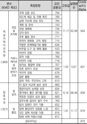 표  2.  측정도구의  구성과  신뢰도 (KMO  측도)변수 측정문항 요인 공통성 고유값 설명분산 Cronbach’s  Alpha 퍼 실 리 테 이 션 역 량 (.969) 과업 및 조직화 주제  집중  유도 .794 11.17 62.08 .944피드백  제공  및  진행  촉진.789실제  이슈에  관심  유도.764계획  및  준비.743관점  명확화.736요약·정리.731추후  활동  완수.717목적의  명확화,  규칙  제정.715적합한  문제해결