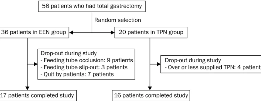 Table 1. The Comparison of Anthropological and Biochemical  Parameters between EEN and TPN Groups before Nutritional  Support