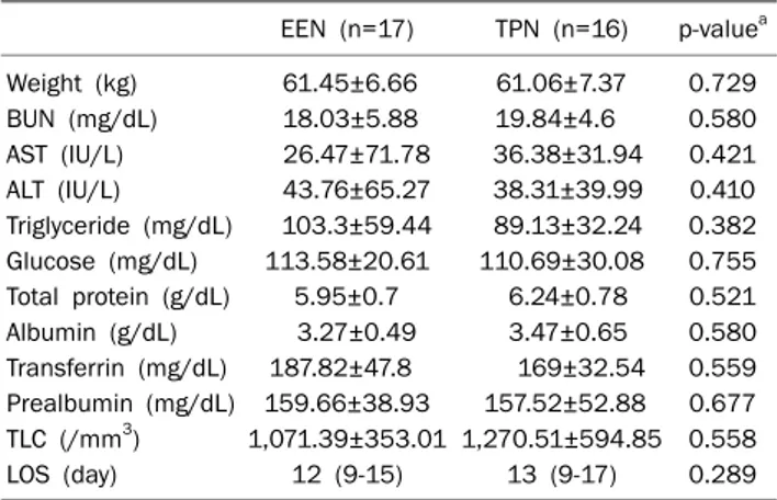 Table 4. The Comparison of Nutritional Parameters and LOS  between EEN and TPN Groups after Nutritional Support on  Post-operative 7th Day EEN (n=17) TPN (n=16) p-value a Weight (kg) 61.45±6.66 61.06±7.37 0.729 BUN (mg/dL) 18.03±5.88 19.84±4.6 0.580 AST (I
