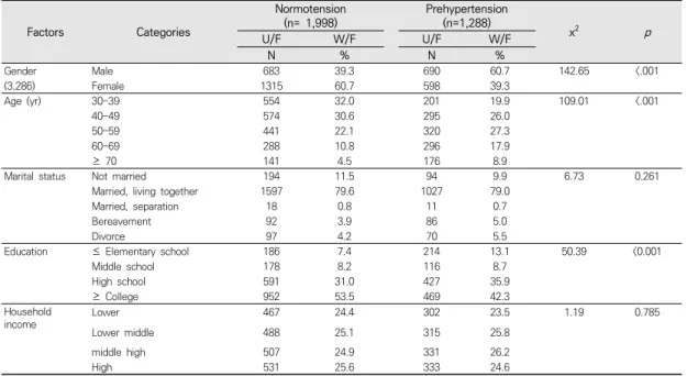 Table  1.  General  characteristics  of  the  subjects  according  to  blood  pressure                                                        (n=3,286)