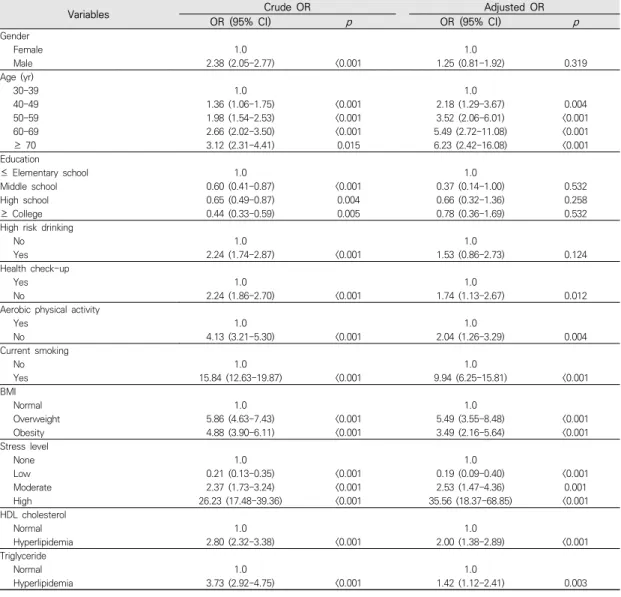 Table  3.  Multiple  logistic  regression  analysis  for  Risk  Factor  of  Prehypertension  Prevalence