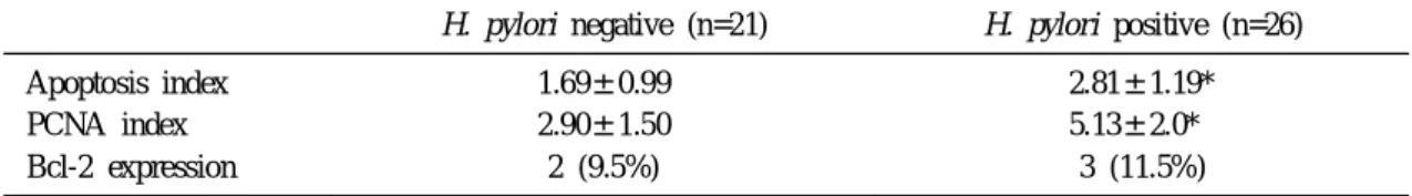 Table 1. Apoptosis Index, PCNA Index and Bcl-2 Expression according to H. pylori Infection