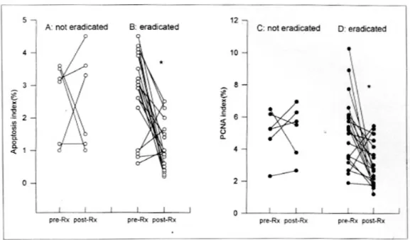 Fig. 5. Relationship between apoptosis index and PCNA index. There was a signficant correlation between both of them (r=0.65, p<0.01).