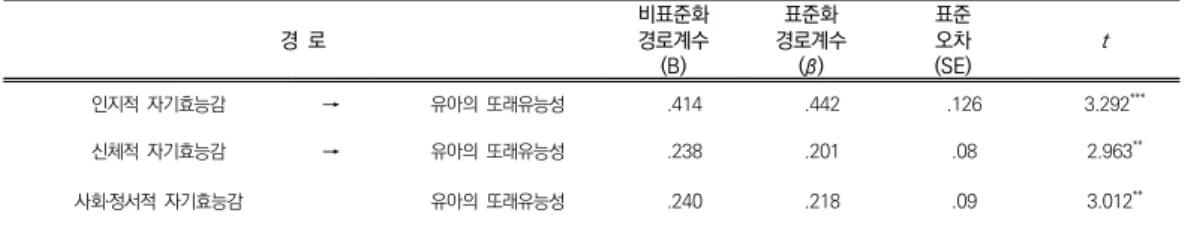 표  5.  유아의  자기효능감이  유아의  또래유능감에  미치는  영향 경  로 비표준화경로계수 (B) 경로계수표준화 (β) 표준오차(SE) t 인지적  자기효능감 → 유아의  또래유능성 .414 .442 .126 3.292 *** 신체적  자기효능감 → 유아의  또래유능성 .238 .201 .08 2.963 ** 사회․정서적  자기효능감 유아의  또래유능성 .240 .218 .09 3.012 ** **p<.01,  ***p<.001 2.2.