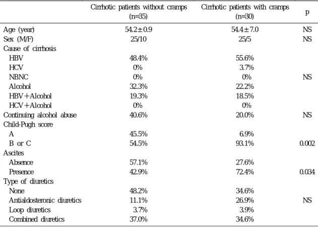 Table 1. The Difference in Clinical Features between Two Groups