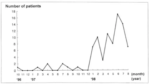 Fig. 1. Incidence of acute hepatitis A showed abrupt increase in 1998.