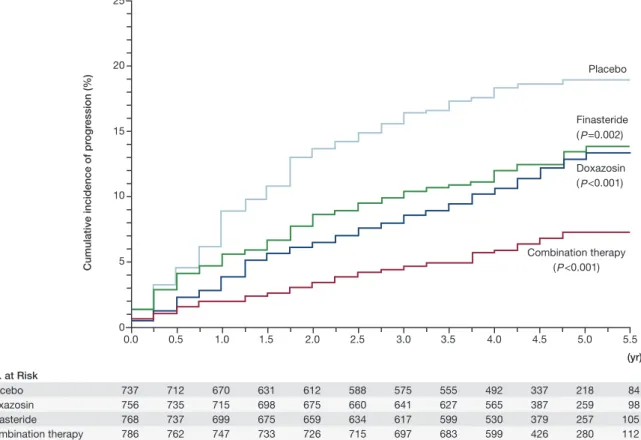 Figure 1.     Cumulative incidence of progression of benign prostatic hyperplasia in Medical Therapy of Prostatic Symptoms study