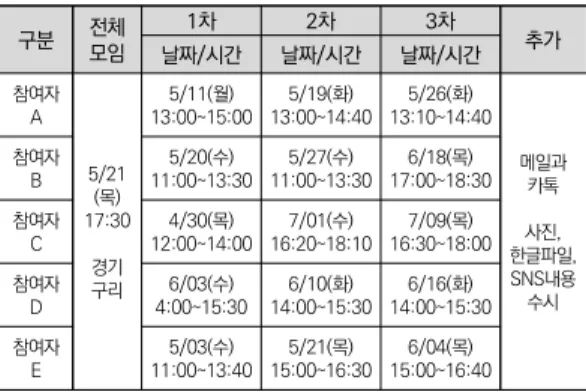 표  3.  자료  수집  일정 구분 전체 모임 1차 2차 3차 날짜/시간 날짜/시간 날짜/시간 추가 참여자 A 5/21 (목) 17:30 경기 구리 5/11(월) 13:00~15:00 5/19(화) 13:00~14:40 5/26(화) 13:10~14:40 메일과 카톡 한글파일,사진,  SNS내용  수시참여자B5/20(수)11:00~13:305/27(수)11:00~13:306/18(목)17:00~18:30참여자C4/30(목)12:00~14:007/01(수