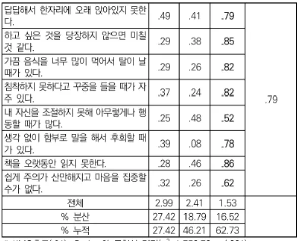 표  2.  연구변인의  기술통계  결과 구분 평균 표준편차 스마트폰  중독요인 3.76  .56  우울 3.72  .60  불안 3.80  .59  충동성 3.74 .47  자아탄력성 3.89  .43  활력성 3.76  .44  낙관성 4.03  .52  호기심 3.81 .35  대인관계 3.64 .67  스마트폰  중독 3.67  .55  일상장애 3.42 .56  가상지향 3.64  .64  내성 3.78 .25  금단 3.69  .54  2