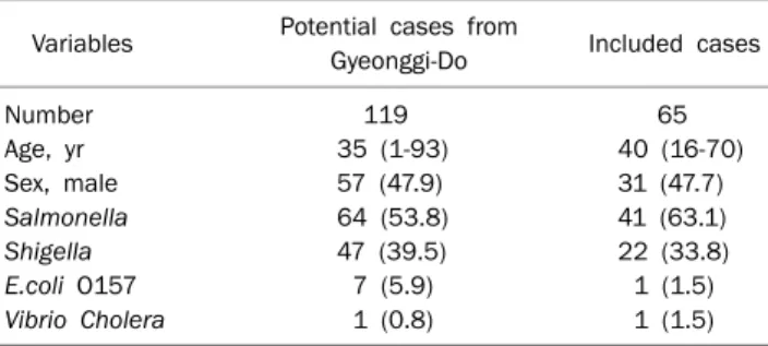 Table 1. Characteristics of Study Participants Compared to All  Culture-proven Bacterial Gastroenteritis