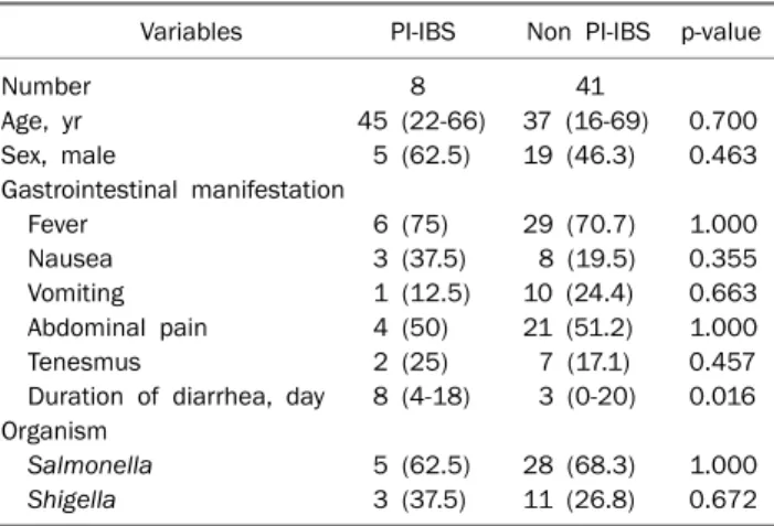 Table 3. Risk Factors for the Development of Post-Infectious  Irritable Bowel Syndrome after Bacterial Dysentery (Multivariate  Analysis)