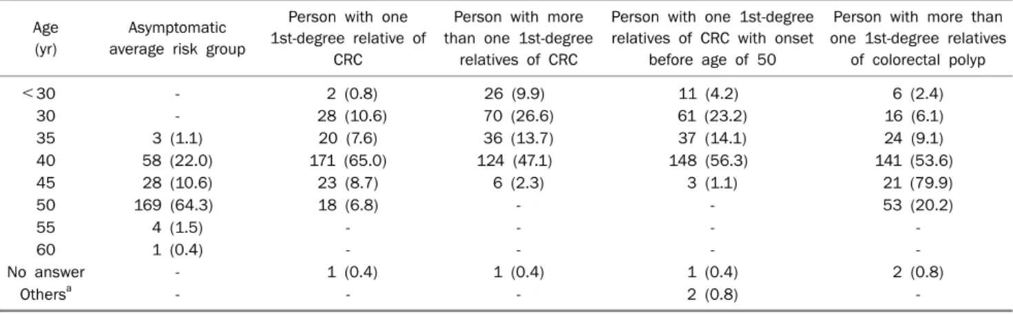 Table 2. Physicians’ Perceptions of the Effective Starting Age for Colorectal Cancer/Polyp Screening