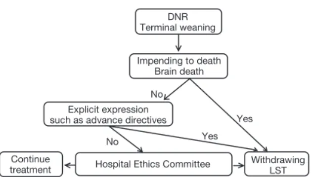 Figure 1.     Algorithm for the decision process of do-not resuscita- resuscita-tion (DNR) order and/or the withdrawing of mechanical  ventilation in terminally ill patients