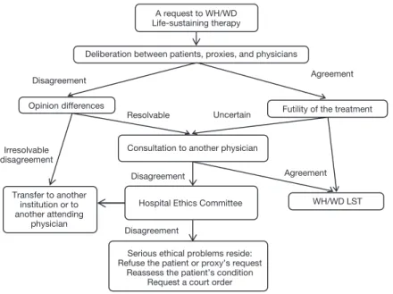 Figure 2.     Algorithm for the decision process of withholding (WH) and/or withdrawing (WD)  of a life-sustaining therapy (LST) in terminally ill patients