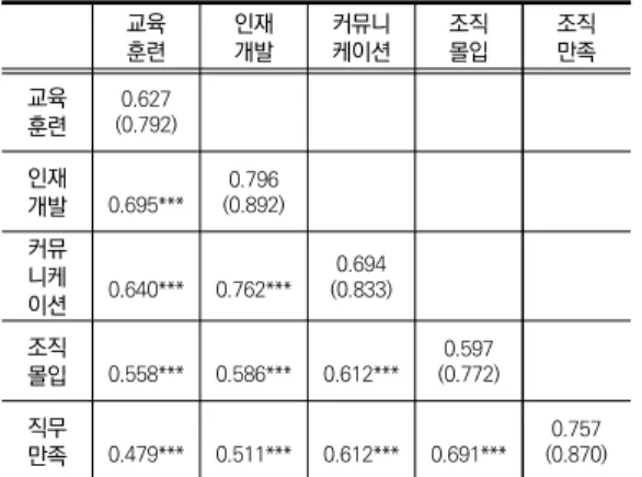 표  5.  상관관계  및  판별타당도  분석