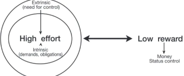 Figure 1.   Effort-reward imbalance model (From Siegrist A. J Occ- Occ-up Health Psychol 1996;1:27-41, with permission from  American Psychology Association) [8].