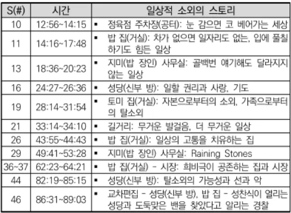 표  2.  <레이닝  스톤>의  일상적  소외 S(#) 시간 일상적  소외의  스토리 10 12:56~14:15  정육점  주차장(공터):  눈  감으면  코  베어가는  세상 11 14:16~17:48  밥 집(거실): 차가 없으면 일자리도 없는, 입에 풀칠 하기도  힘든  일상 13 18:36~20:23  지미(밥  장인)  사무실:  골백번  얘기해도  달라지지  않는  일상 16 24:27~26:36  성당(신부  방):  일할