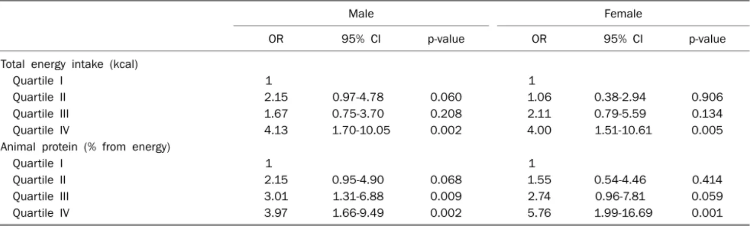 Table 5. Multivariate Analysis of Dietary Risk Factors for Colorectal Adenoma after Adjusted for Age, BMI, Waist Circumference, Smoking  and Metabolic Syndrome