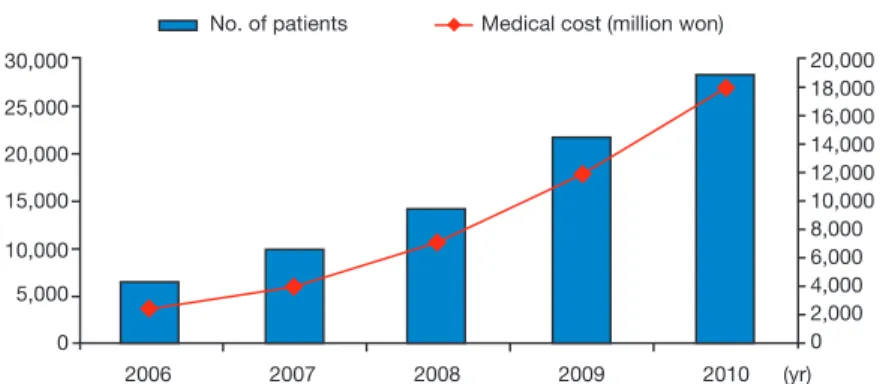 Figure 1.   The total number and medical cost of patients with precocious puberty from 2006  through 2010 in Korea (From The early detection of precocious puberty [Internet]