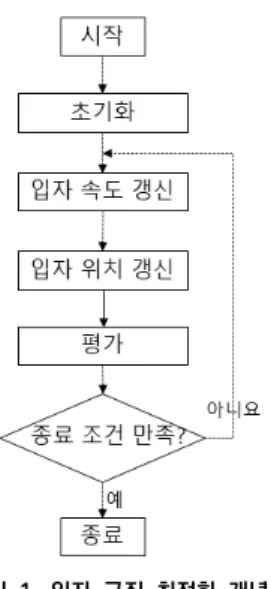 그림  1.  입자  군집  최적화  개념도 PSO의 입자 속도 갱신 함수는 식(1), 입자 위치 갱신 함수는  식(2)과  같다.                                    (1)                (2) 여기서  는  세대(Generation)  수,  는