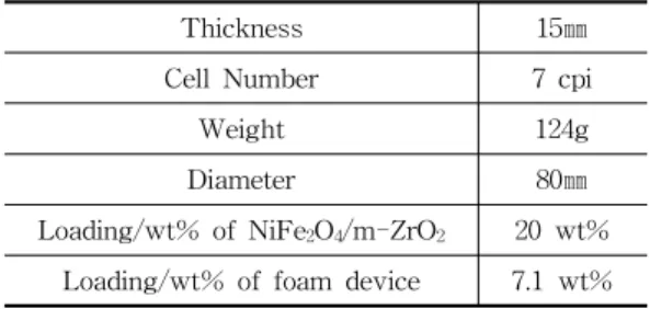 Tabl e2.For m-dev i c es pec i f i c at i on Thi c kne s s 1 5 ㎜ Ce l lNumbe r 7c pi