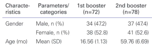 Table 1.   Demographic characteristics of the 1st booster and 2nd  booster groups Characte-  ristics Parameters/categories 1st booster (n=72) 2nd booster (n=78) Gender Male, n (%)        34 (47.2)          37 (47.4) Female, n (%)         38 (52.8)         