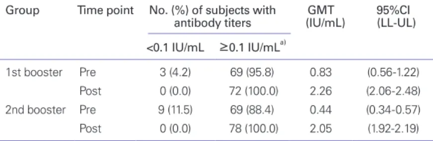 Table 3.   Anti-tetanus antibody responses following booster immunization Group Time point No
