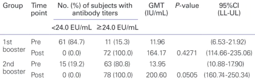 Table 5.   Incidence of solicited adverse events during 3-week follow-up period after booster  immunization
