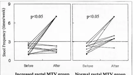 Fig. 1. Comparison of stool frequency before and after biofeedback therapy in anismus patients with increased and normal rectal maximum tolerable volume (MTV)