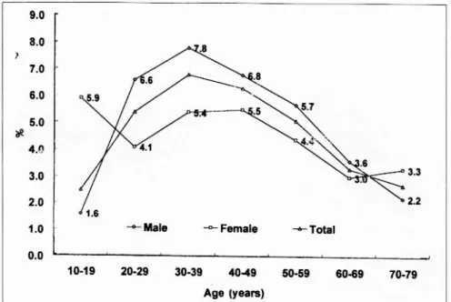 Fig. 1. Prevalence of HBsAg according to age and sex. The overall prevalence of HBsAg was 5.7% and reached its maximal rate at second decade, and then decreased with age