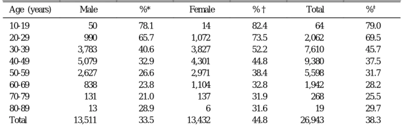 Table 3. Percentage of Persons Not Exposed to Hepatitis B Virus