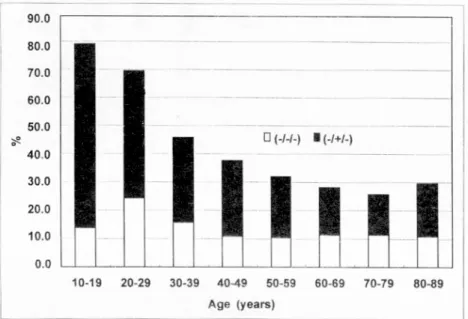 Fig. 4. Comparison of percentage of persons not exposed to hepatitis B virus according to age