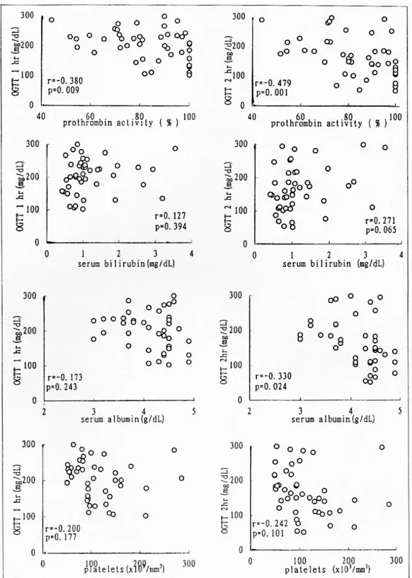Fig. 1. Correlation of blood glucose level 1 hr and 2 hr after oral glucose load with each biochemical factor that representing liver function in patients with chronic hepatitis (L2) and liver cirrhosis (L3) (n=47).
