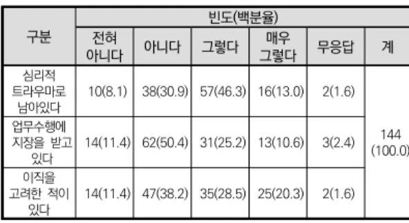 표  3.  도전적  행동으로  인한  상해발생  현황    구분 빈도(백분율) 5회미만 6회이상 10회미만 10회이상 수시로 무응답 계 종사자상해 3(18.8) 1(6.3) 7(43.8) 3(18.8) 2(12.5) (100.0)16이용자상해6(37.5) 4(25.0)1(6.3)1(6.3)4(25.0) 물리적피해 6(37.5) 1(6.3) 2(12.5) 3(18.8) 4(25.0) 2.2  도전적  행동으로  인한  종사자의  상해경험 지난 1년간 발달