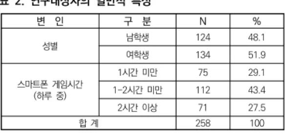 표  2.  연구대상자의  일반적  특성 변    인 구    분 N % 성별 남학생 124 48.1 여학생 134 51.9 스마트폰  게임시간 (하루  중) 1시간  미만 75 29.11-2시간  미만11243.4 2시간  이상 71 27.5 합  계 258 100 2