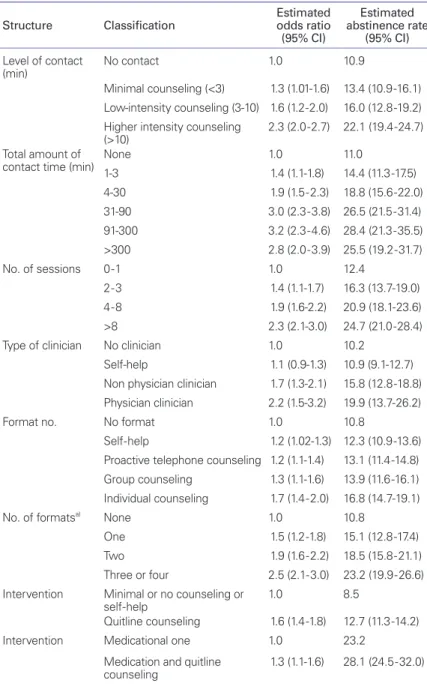 Table 1.   Effectiveness of and estimated abstinence rates for treatment structure and intensity