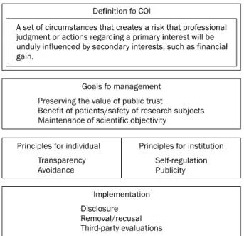 Fig. 1. Key summary for conflict of interest (COI). 관리할  필요성이  있다. 7   이해상충의  규제는  개인의  이해가  과 학적  객관성을  침해할  수  있다는  우려를  잠재움으로써  연구의  진실성과  신뢰성을  보존하고  과학에  대한  공적  신뢰를  지킬  수  있게  하며,  연구결과가  개인적인  이해에  영향을  받아  부정 적인  결과를  가져올  가능성을  최소화하기  위해서  필요하다