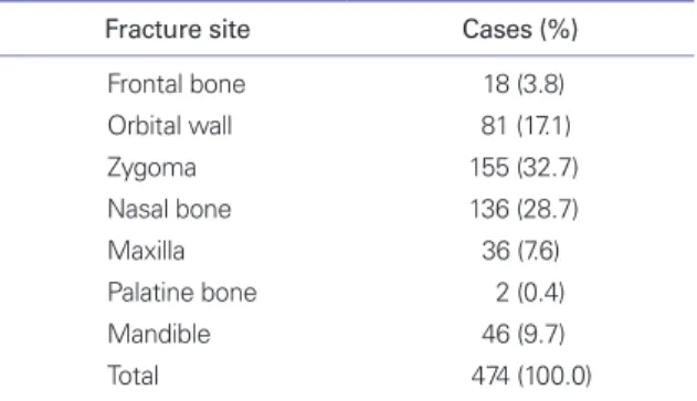 Table 2.   Site distribution of facial bone fractures