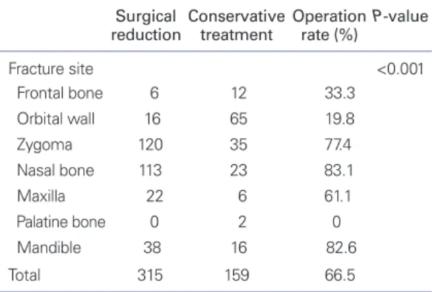 Table 4.   Treatment methods Surgical reduction Conservativetreatment Operationrate (%) P-value Fracture site &lt;0.001   Frontal bone     6  12      33.3   Orbital wall    16  65     19.8   Zygoma   120  35     77.4   Nasal bone   113  23     83.1   Maxil