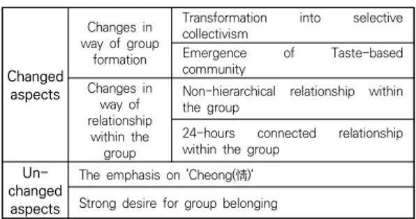 Table  3.  The  changed  and  unchanged  aspects  of  collectivism  in  Korea 
