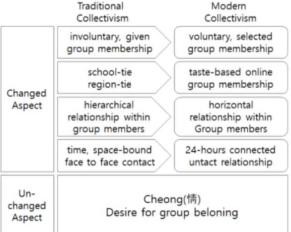 Figure  2.  Traditional  collectivism  vs  Modern  collectivism  in  Korea