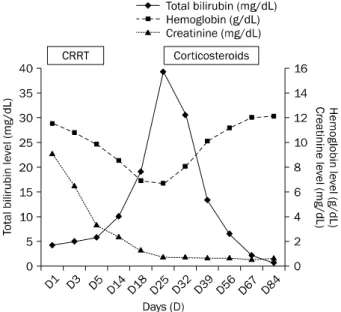 Fig. 2. Changes in serum hemoglobin, total bilirubin, and creatinine levels during the illness