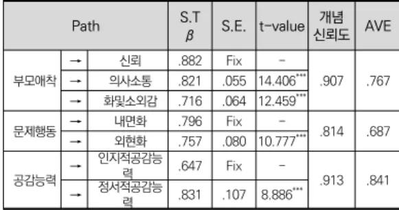 표  2.  확인적  요인분석의  연구결과